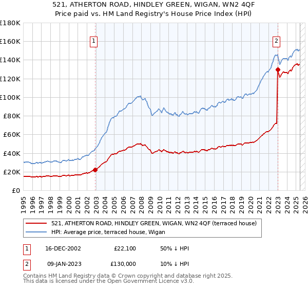 521, ATHERTON ROAD, HINDLEY GREEN, WIGAN, WN2 4QF: Price paid vs HM Land Registry's House Price Index