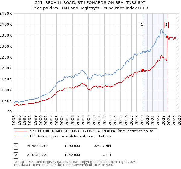 521, BEXHILL ROAD, ST LEONARDS-ON-SEA, TN38 8AT: Price paid vs HM Land Registry's House Price Index
