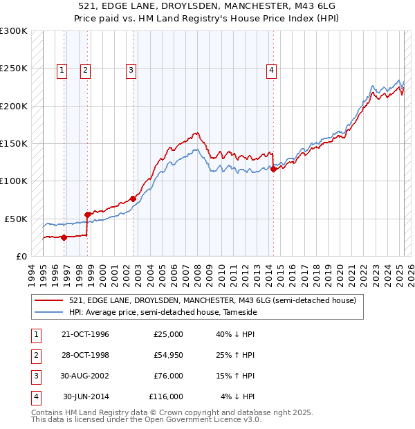 521, EDGE LANE, DROYLSDEN, MANCHESTER, M43 6LG: Price paid vs HM Land Registry's House Price Index