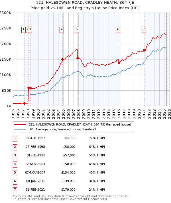 521, HALESOWEN ROAD, CRADLEY HEATH, B64 7JE: Price paid vs HM Land Registry's House Price Index