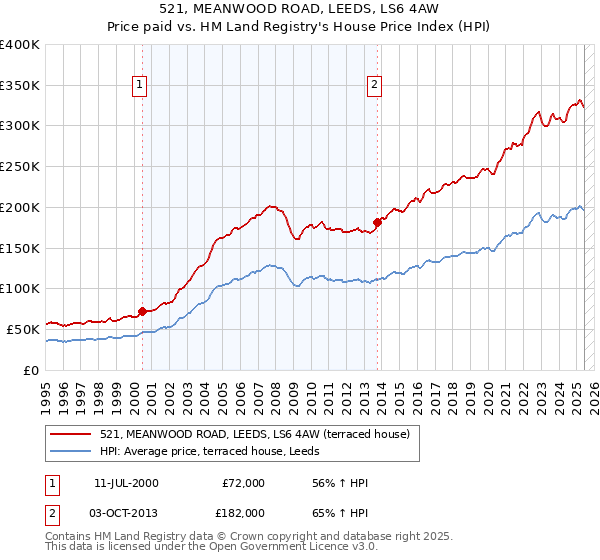 521, MEANWOOD ROAD, LEEDS, LS6 4AW: Price paid vs HM Land Registry's House Price Index