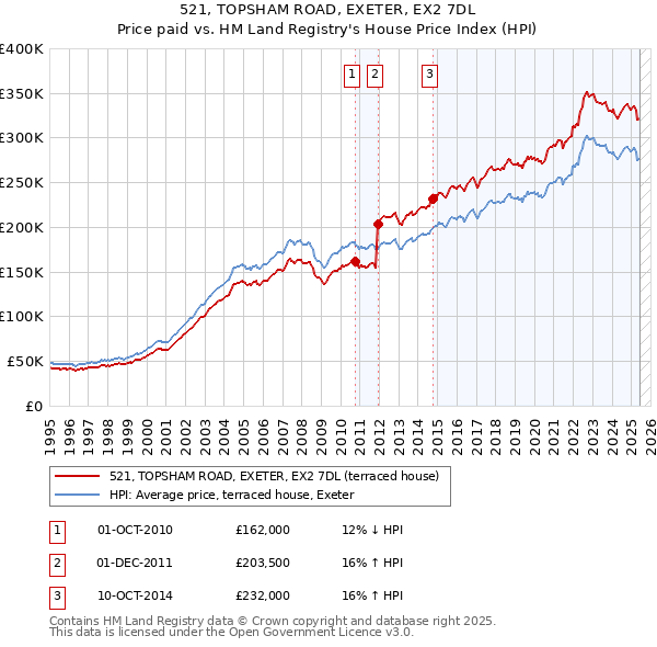 521, TOPSHAM ROAD, EXETER, EX2 7DL: Price paid vs HM Land Registry's House Price Index