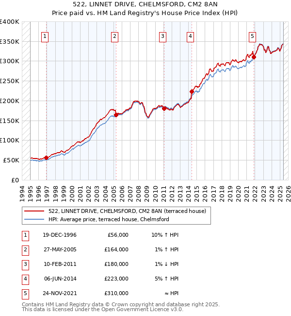522, LINNET DRIVE, CHELMSFORD, CM2 8AN: Price paid vs HM Land Registry's House Price Index