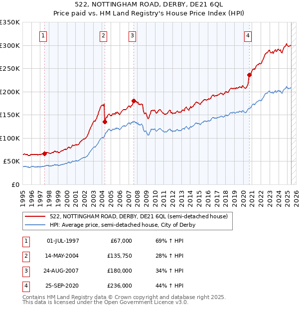 522, NOTTINGHAM ROAD, DERBY, DE21 6QL: Price paid vs HM Land Registry's House Price Index