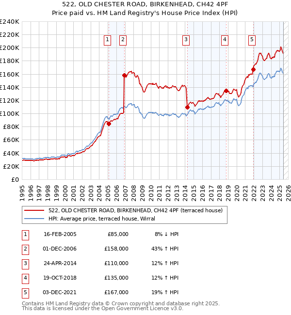 522, OLD CHESTER ROAD, BIRKENHEAD, CH42 4PF: Price paid vs HM Land Registry's House Price Index