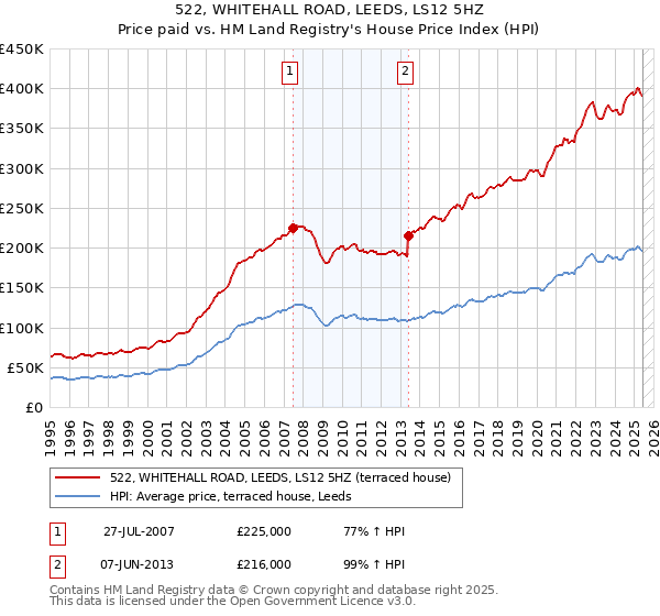 522, WHITEHALL ROAD, LEEDS, LS12 5HZ: Price paid vs HM Land Registry's House Price Index