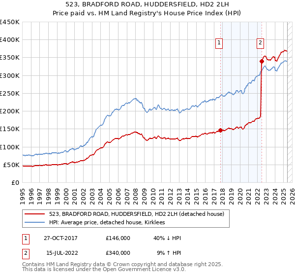 523, BRADFORD ROAD, HUDDERSFIELD, HD2 2LH: Price paid vs HM Land Registry's House Price Index
