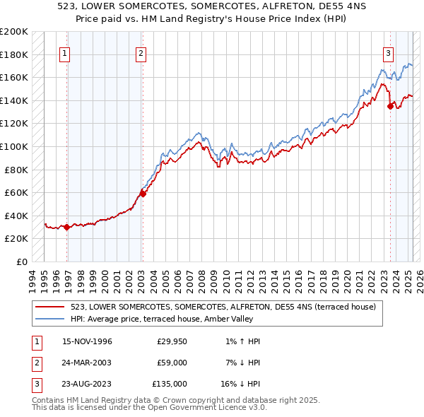 523, LOWER SOMERCOTES, SOMERCOTES, ALFRETON, DE55 4NS: Price paid vs HM Land Registry's House Price Index