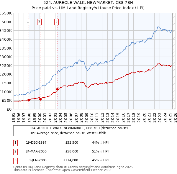 524, AUREOLE WALK, NEWMARKET, CB8 7BH: Price paid vs HM Land Registry's House Price Index