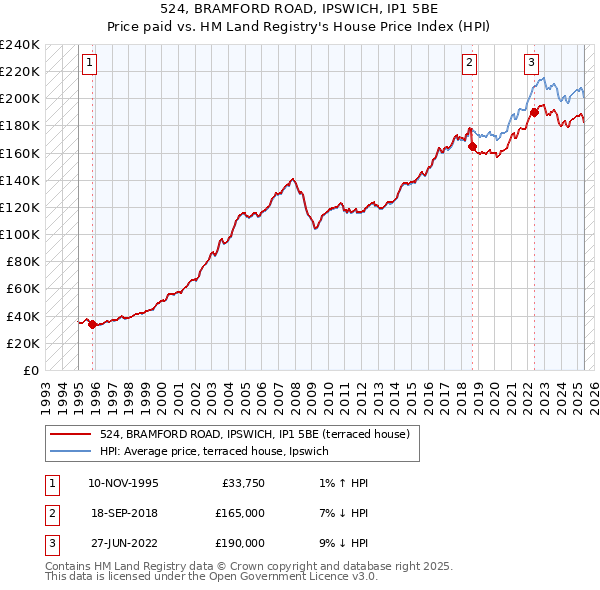 524, BRAMFORD ROAD, IPSWICH, IP1 5BE: Price paid vs HM Land Registry's House Price Index