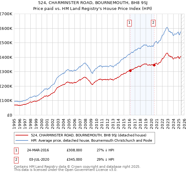 524, CHARMINSTER ROAD, BOURNEMOUTH, BH8 9SJ: Price paid vs HM Land Registry's House Price Index