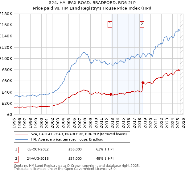 524, HALIFAX ROAD, BRADFORD, BD6 2LP: Price paid vs HM Land Registry's House Price Index
