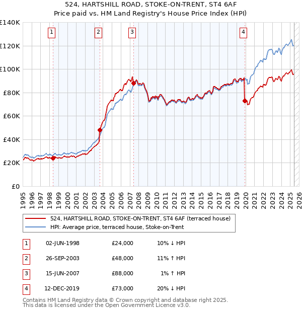 524, HARTSHILL ROAD, STOKE-ON-TRENT, ST4 6AF: Price paid vs HM Land Registry's House Price Index