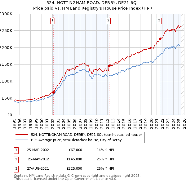 524, NOTTINGHAM ROAD, DERBY, DE21 6QL: Price paid vs HM Land Registry's House Price Index