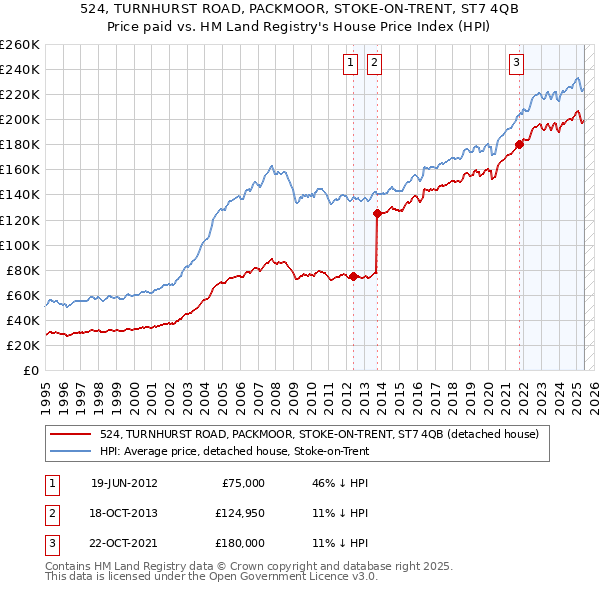 524, TURNHURST ROAD, PACKMOOR, STOKE-ON-TRENT, ST7 4QB: Price paid vs HM Land Registry's House Price Index