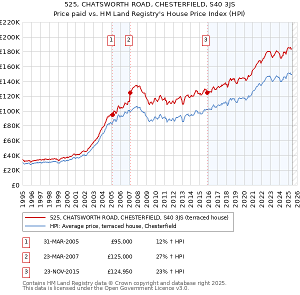525, CHATSWORTH ROAD, CHESTERFIELD, S40 3JS: Price paid vs HM Land Registry's House Price Index