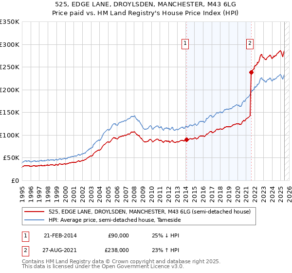 525, EDGE LANE, DROYLSDEN, MANCHESTER, M43 6LG: Price paid vs HM Land Registry's House Price Index