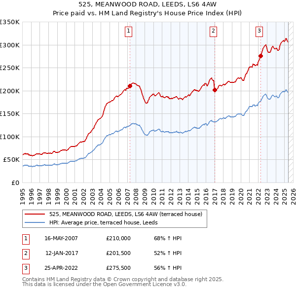 525, MEANWOOD ROAD, LEEDS, LS6 4AW: Price paid vs HM Land Registry's House Price Index