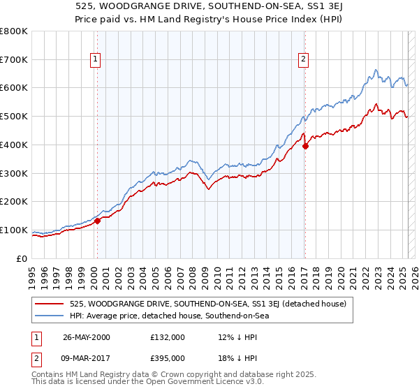 525, WOODGRANGE DRIVE, SOUTHEND-ON-SEA, SS1 3EJ: Price paid vs HM Land Registry's House Price Index