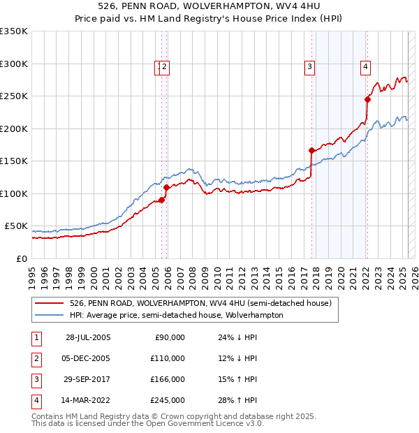 526, PENN ROAD, WOLVERHAMPTON, WV4 4HU: Price paid vs HM Land Registry's House Price Index