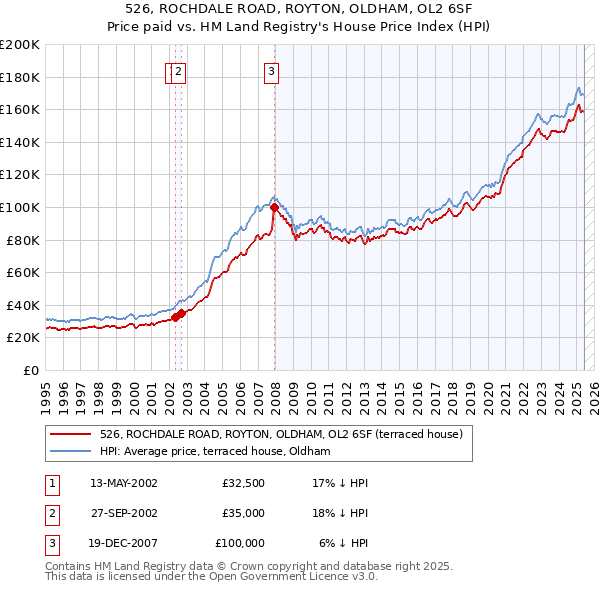 526, ROCHDALE ROAD, ROYTON, OLDHAM, OL2 6SF: Price paid vs HM Land Registry's House Price Index