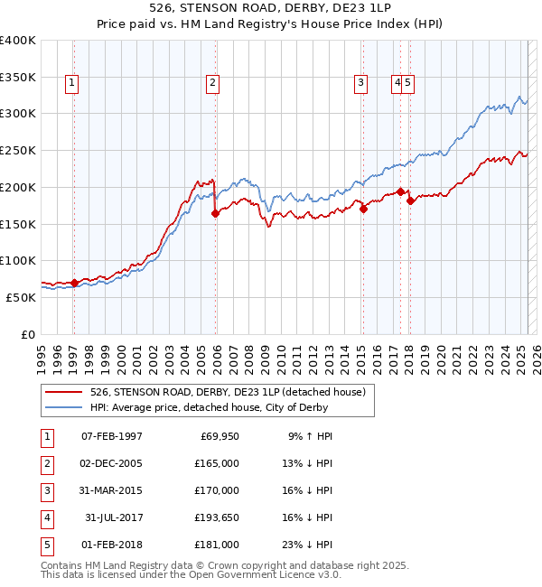 526, STENSON ROAD, DERBY, DE23 1LP: Price paid vs HM Land Registry's House Price Index