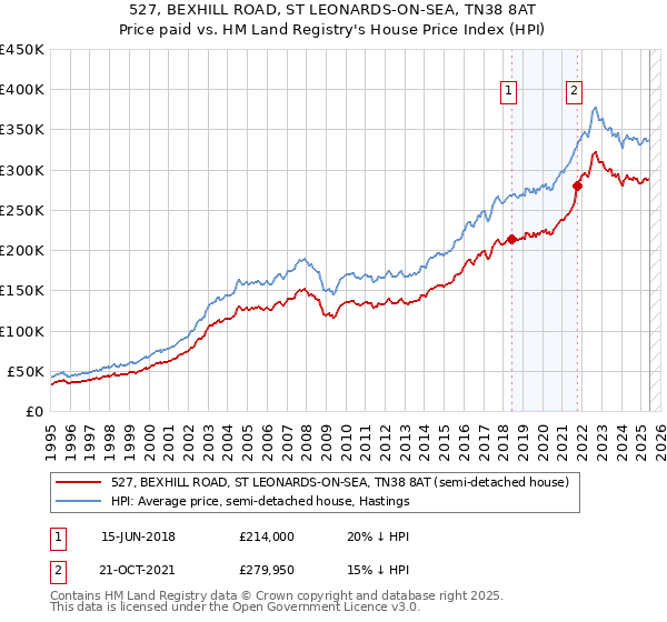 527, BEXHILL ROAD, ST LEONARDS-ON-SEA, TN38 8AT: Price paid vs HM Land Registry's House Price Index
