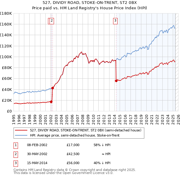 527, DIVIDY ROAD, STOKE-ON-TRENT, ST2 0BX: Price paid vs HM Land Registry's House Price Index