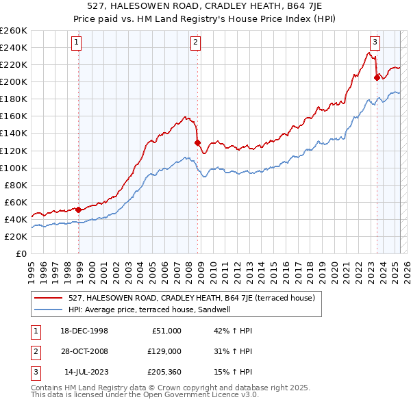 527, HALESOWEN ROAD, CRADLEY HEATH, B64 7JE: Price paid vs HM Land Registry's House Price Index