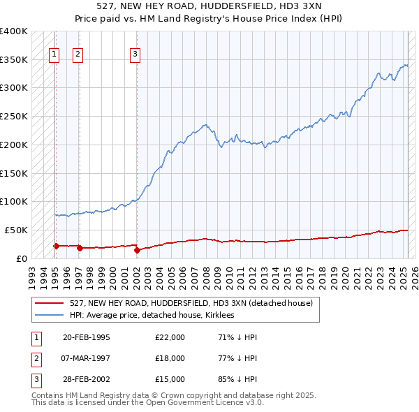 527, NEW HEY ROAD, HUDDERSFIELD, HD3 3XN: Price paid vs HM Land Registry's House Price Index