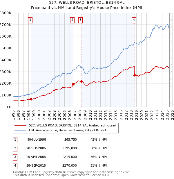 527, WELLS ROAD, BRISTOL, BS14 9AL: Price paid vs HM Land Registry's House Price Index