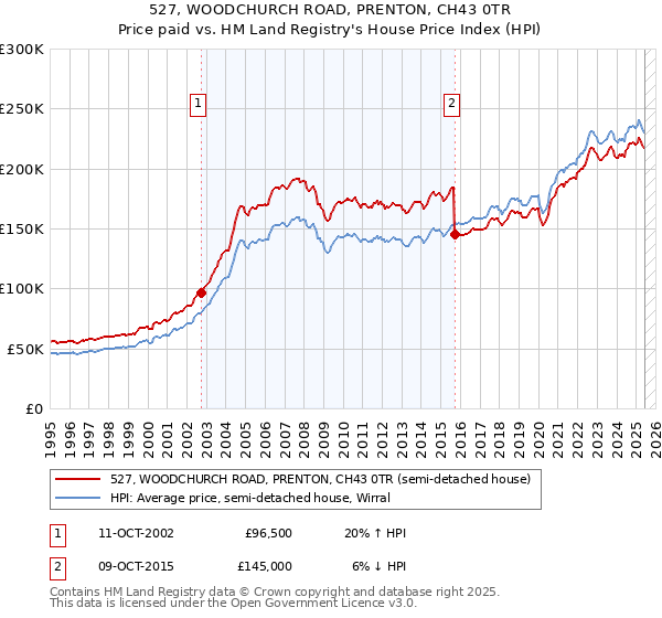 527, WOODCHURCH ROAD, PRENTON, CH43 0TR: Price paid vs HM Land Registry's House Price Index