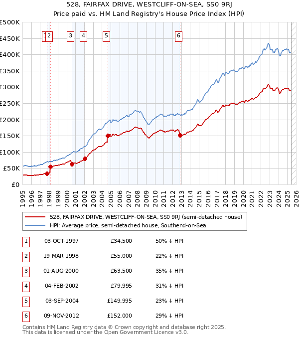 528, FAIRFAX DRIVE, WESTCLIFF-ON-SEA, SS0 9RJ: Price paid vs HM Land Registry's House Price Index