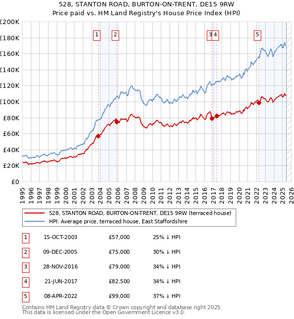 528, STANTON ROAD, BURTON-ON-TRENT, DE15 9RW: Price paid vs HM Land Registry's House Price Index
