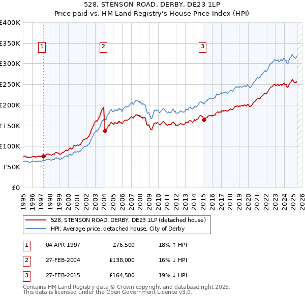 528, STENSON ROAD, DERBY, DE23 1LP: Price paid vs HM Land Registry's House Price Index