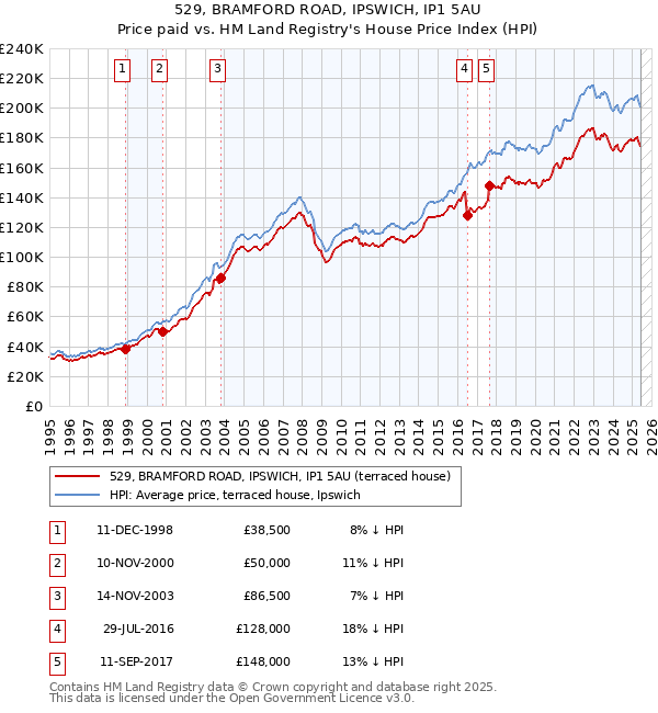 529, BRAMFORD ROAD, IPSWICH, IP1 5AU: Price paid vs HM Land Registry's House Price Index