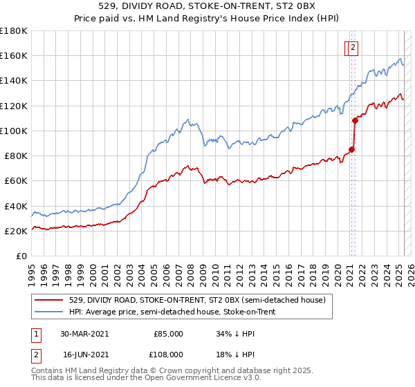 529, DIVIDY ROAD, STOKE-ON-TRENT, ST2 0BX: Price paid vs HM Land Registry's House Price Index