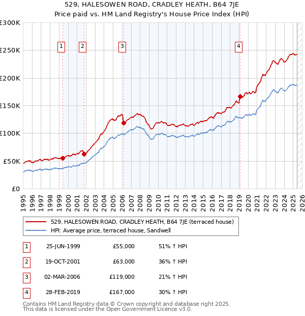529, HALESOWEN ROAD, CRADLEY HEATH, B64 7JE: Price paid vs HM Land Registry's House Price Index