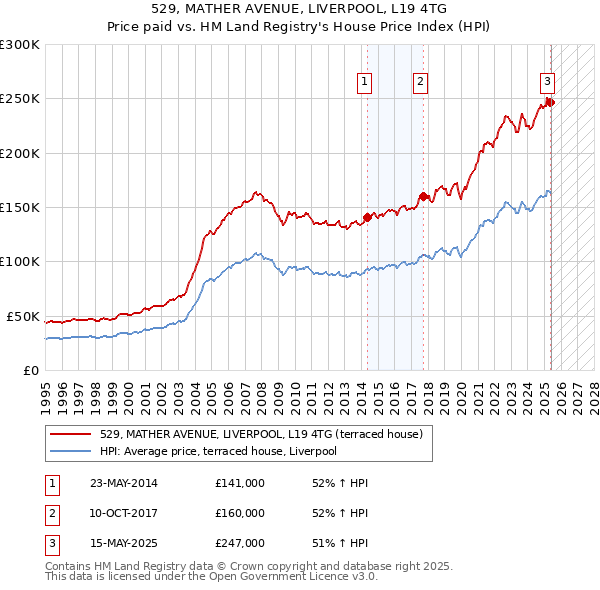 529, MATHER AVENUE, LIVERPOOL, L19 4TG: Price paid vs HM Land Registry's House Price Index