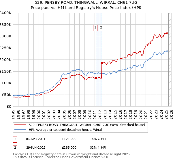 529, PENSBY ROAD, THINGWALL, WIRRAL, CH61 7UG: Price paid vs HM Land Registry's House Price Index