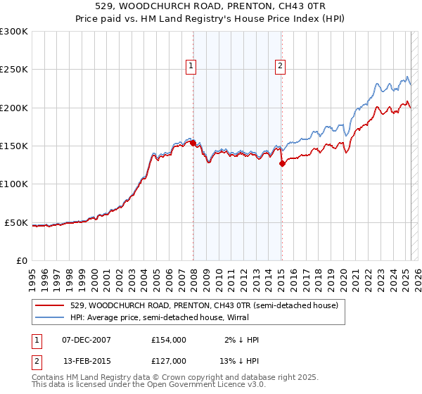 529, WOODCHURCH ROAD, PRENTON, CH43 0TR: Price paid vs HM Land Registry's House Price Index