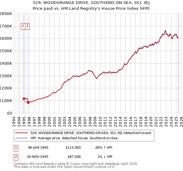 529, WOODGRANGE DRIVE, SOUTHEND-ON-SEA, SS1 3EJ: Price paid vs HM Land Registry's House Price Index