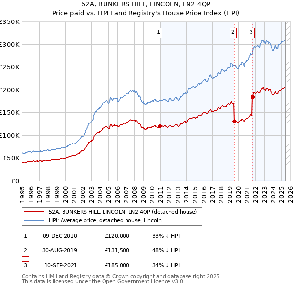 52A, BUNKERS HILL, LINCOLN, LN2 4QP: Price paid vs HM Land Registry's House Price Index
