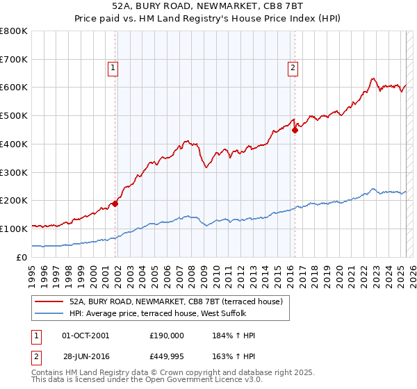 52A, BURY ROAD, NEWMARKET, CB8 7BT: Price paid vs HM Land Registry's House Price Index