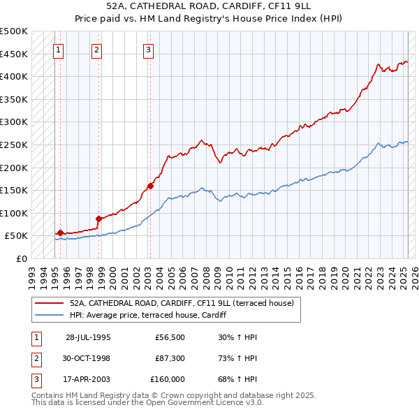 52A, CATHEDRAL ROAD, CARDIFF, CF11 9LL: Price paid vs HM Land Registry's House Price Index