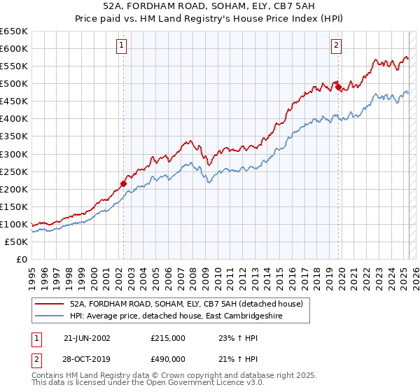 52A, FORDHAM ROAD, SOHAM, ELY, CB7 5AH: Price paid vs HM Land Registry's House Price Index