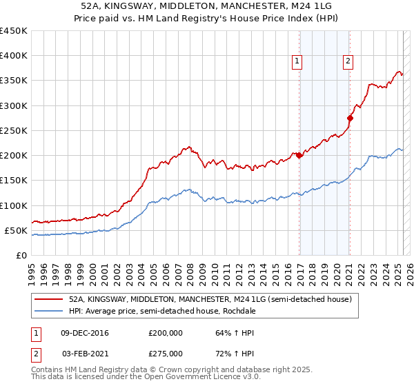 52A, KINGSWAY, MIDDLETON, MANCHESTER, M24 1LG: Price paid vs HM Land Registry's House Price Index