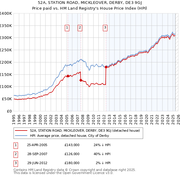 52A, STATION ROAD, MICKLEOVER, DERBY, DE3 9GJ: Price paid vs HM Land Registry's House Price Index