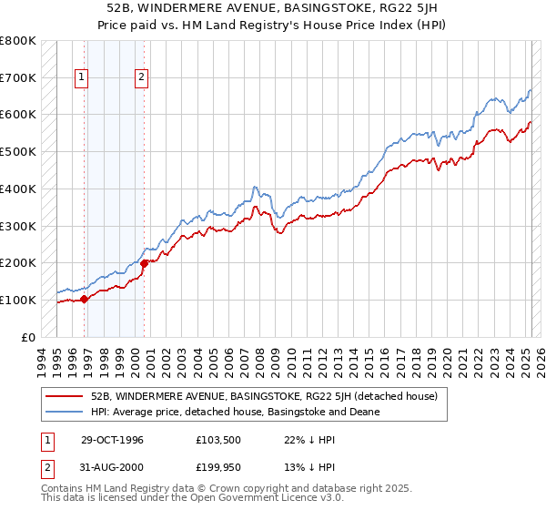 52B, WINDERMERE AVENUE, BASINGSTOKE, RG22 5JH: Price paid vs HM Land Registry's House Price Index
