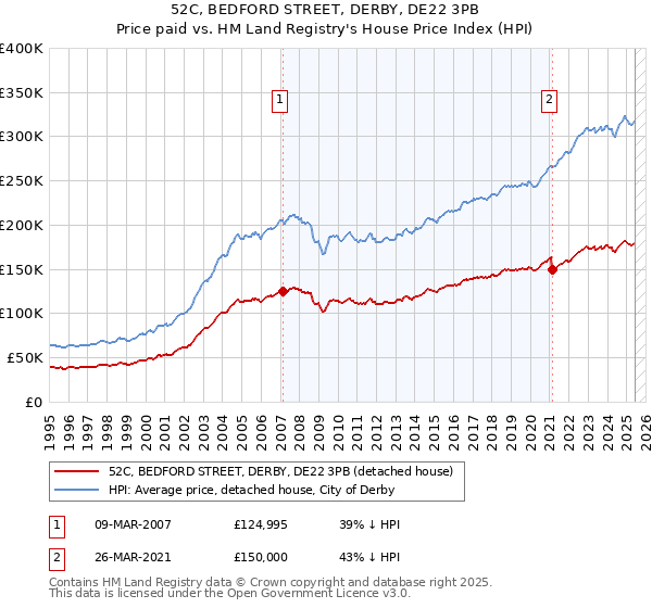 52C, BEDFORD STREET, DERBY, DE22 3PB: Price paid vs HM Land Registry's House Price Index